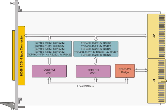 TCP460 Block Diagram